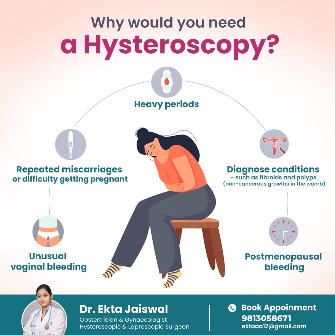 <p>Why Would you need a <strong>+ Hysteroscopy</strong> ?</p>